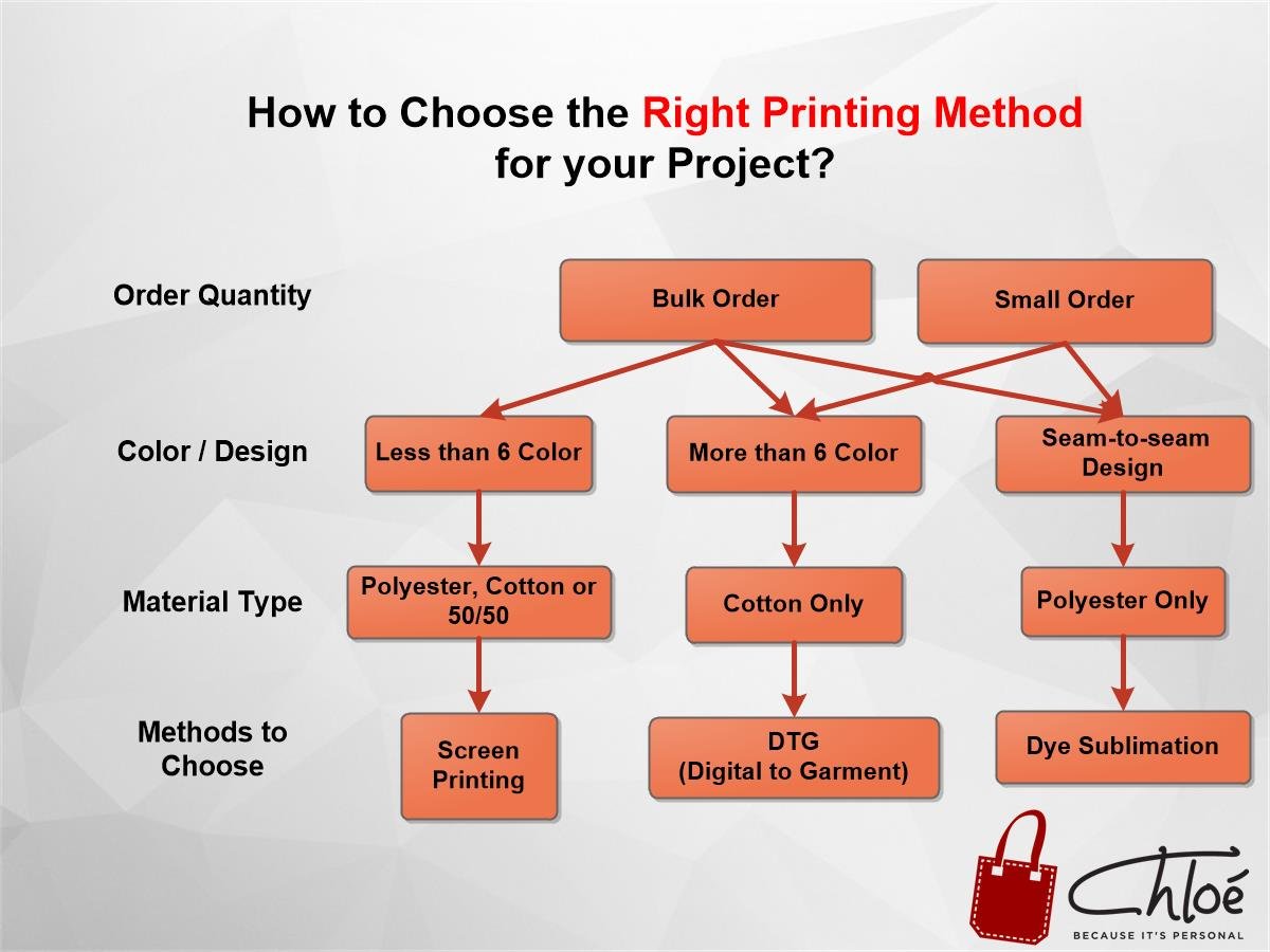 Chloe printing method